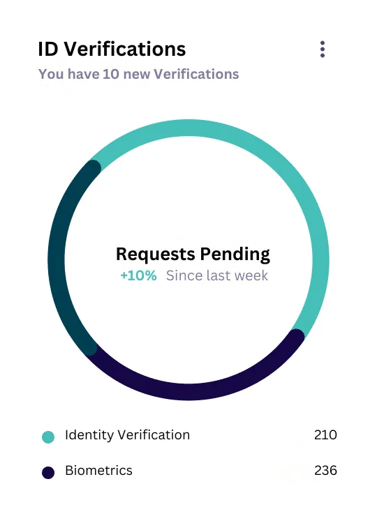 ID Verification from ScreenlyyID