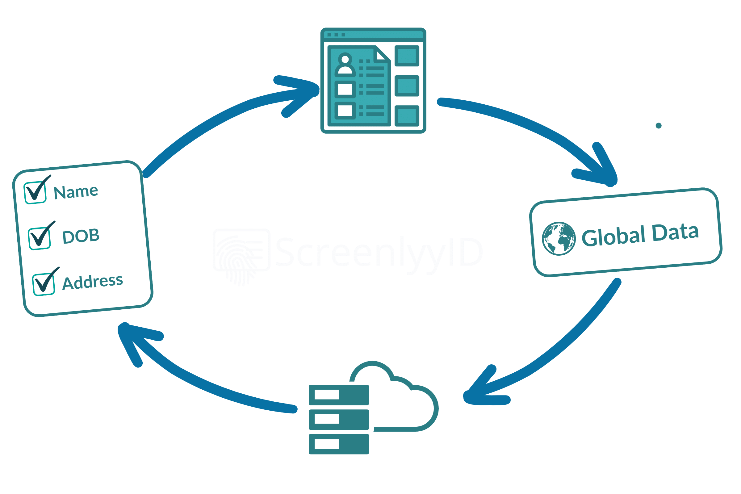 Identity Verification ScreenlyyID