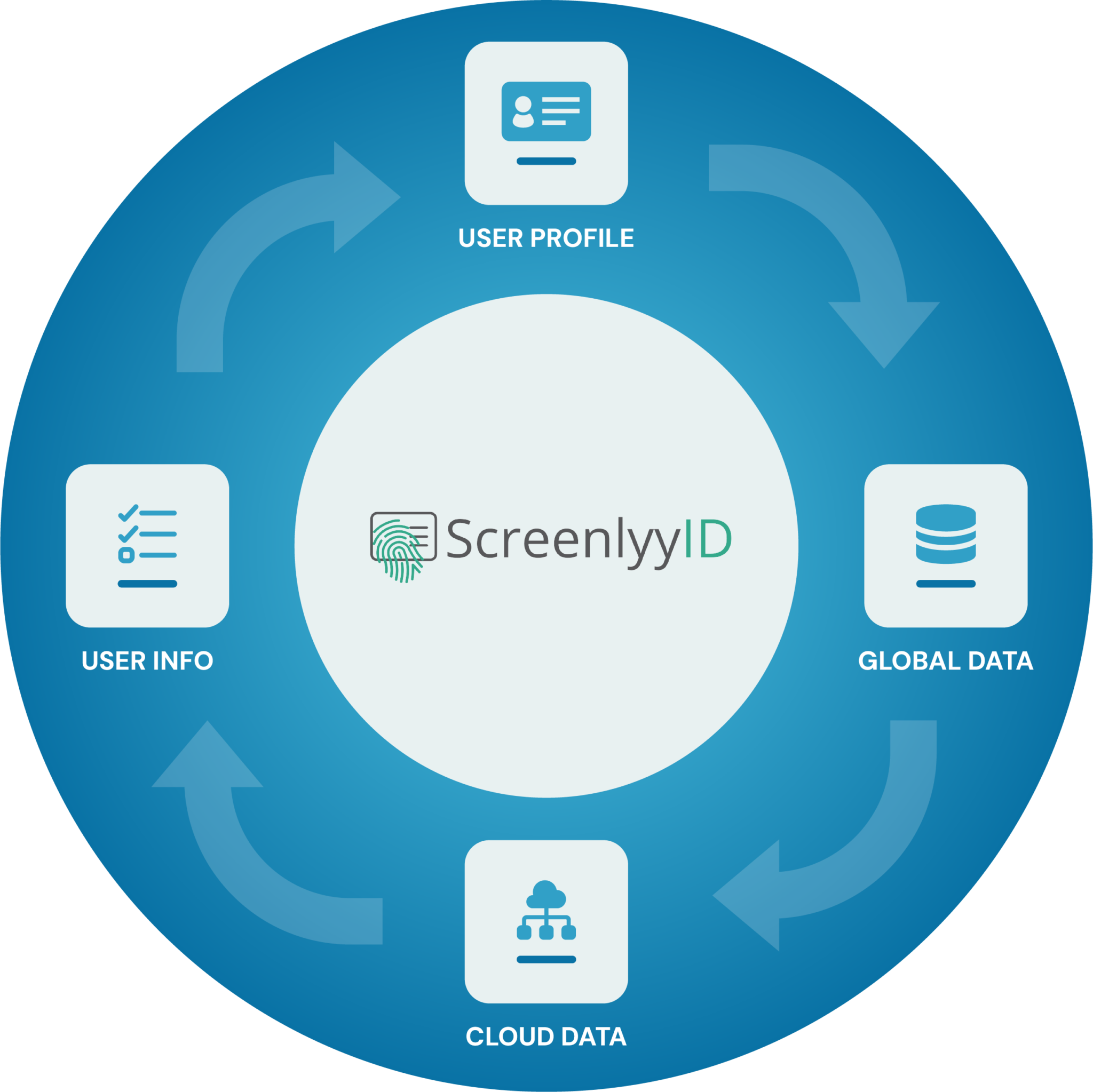eIDV - Electronic Identity Verification onboarding