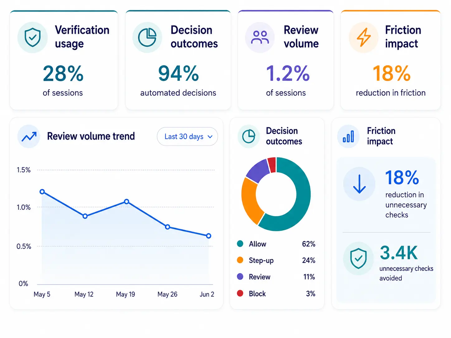ScreenlyyID decision analytics visual showing verification usage, decision outcomes, review volume and friction impact metrics with lightweight charts.