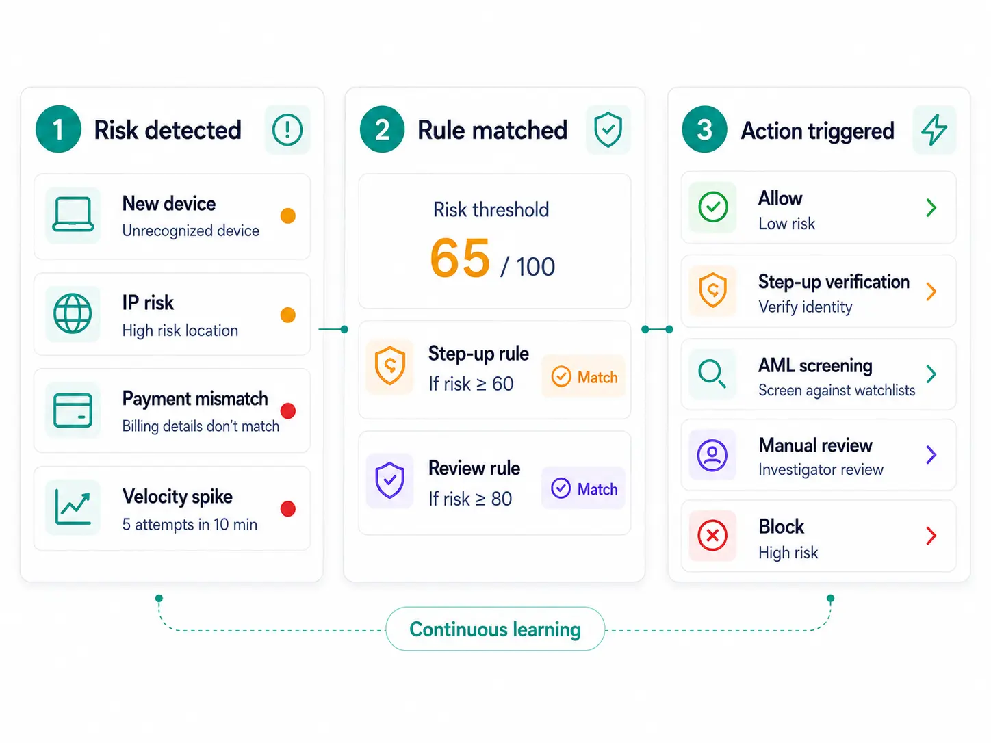 ScreenlyyID fraud orchestration visual showing risk detected, rule matched and action triggered across step-up verification, AML screening, manual review, allow and block outcomes.