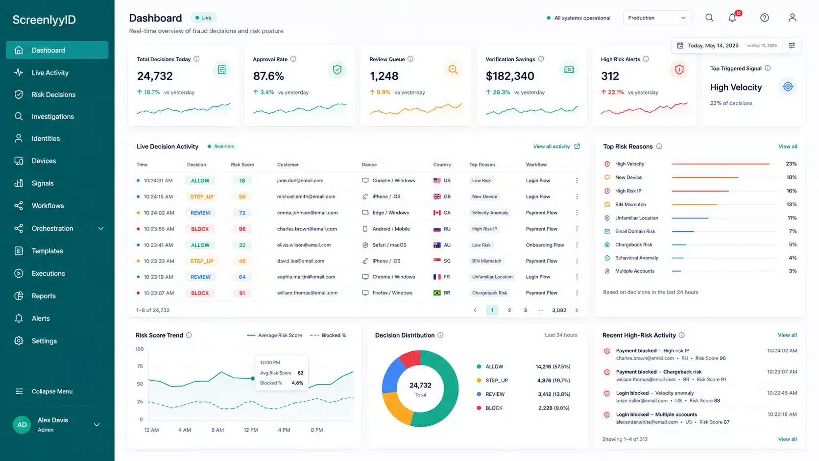 ScreenlyyID dashboard showing real-time fraud decisions, risk scores, approval rates, review queues, triggered risk signals and ALLOW, STEP_UP, REVIEW and BLOCK outcomes.