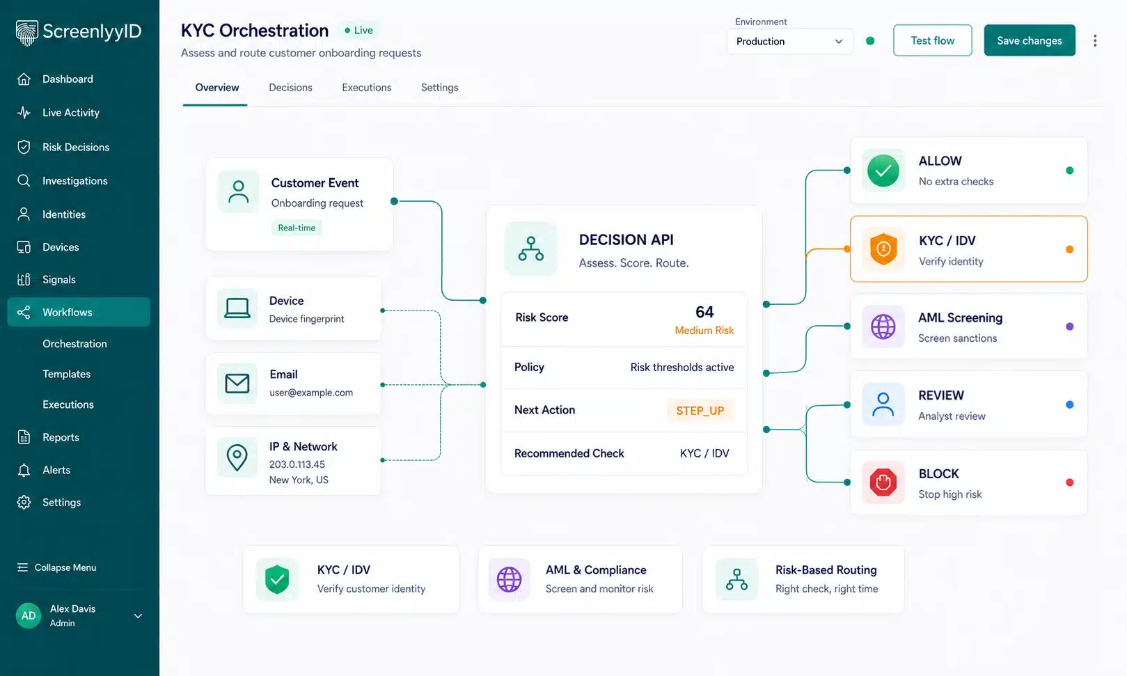 ScreenlyyID KYC orchestration review workspace showing flagged users, triggered checks, reason codes and decision history, with actions to investigate, request verification, escalate or resolve a case.