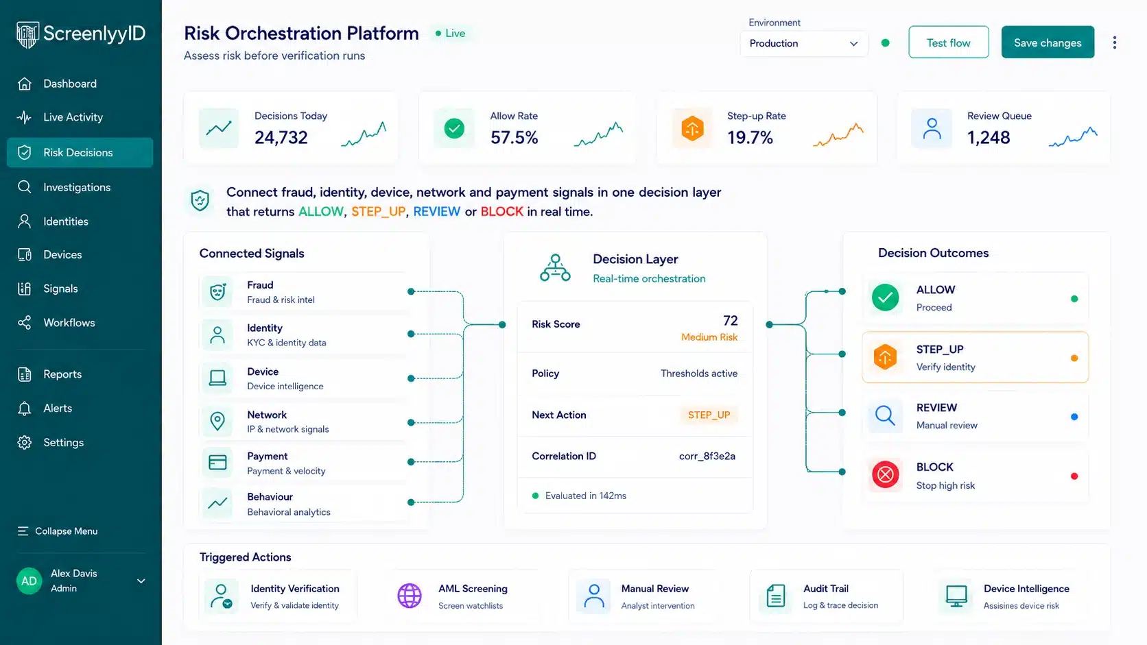 ScreenlyyID risk orchestration workspace showing flagged users, risk scores, reason codes and decision history, with actions to investigate, request verification, escalate or resolve a case.