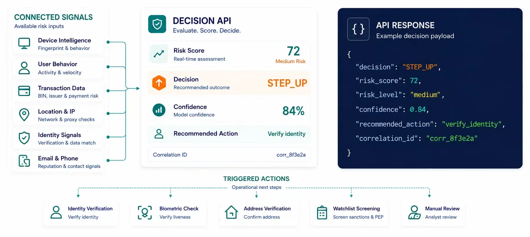 ScreenlyyID Risk Decision Engine combining device, behaviour, transaction, location, velocity and watchlist signals to return a risk score, decision outcome, confidence level and API response