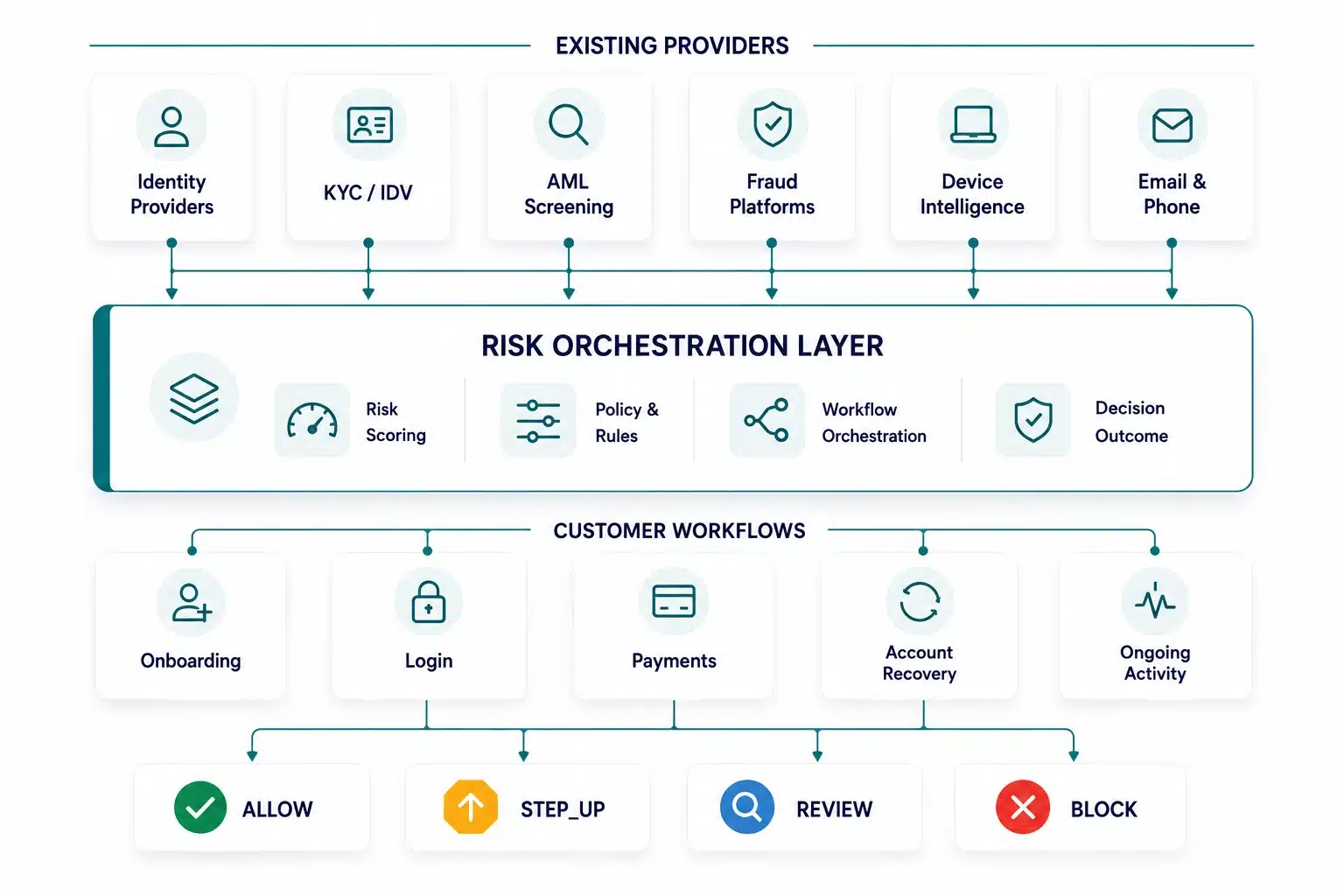 Diagram showing existing identity, KYC, AML, fraud, device and communication providers connected to the ScreenlyyID risk orchestration layer across onboarding, login, payments, account recovery and ongoing activity workflows.
