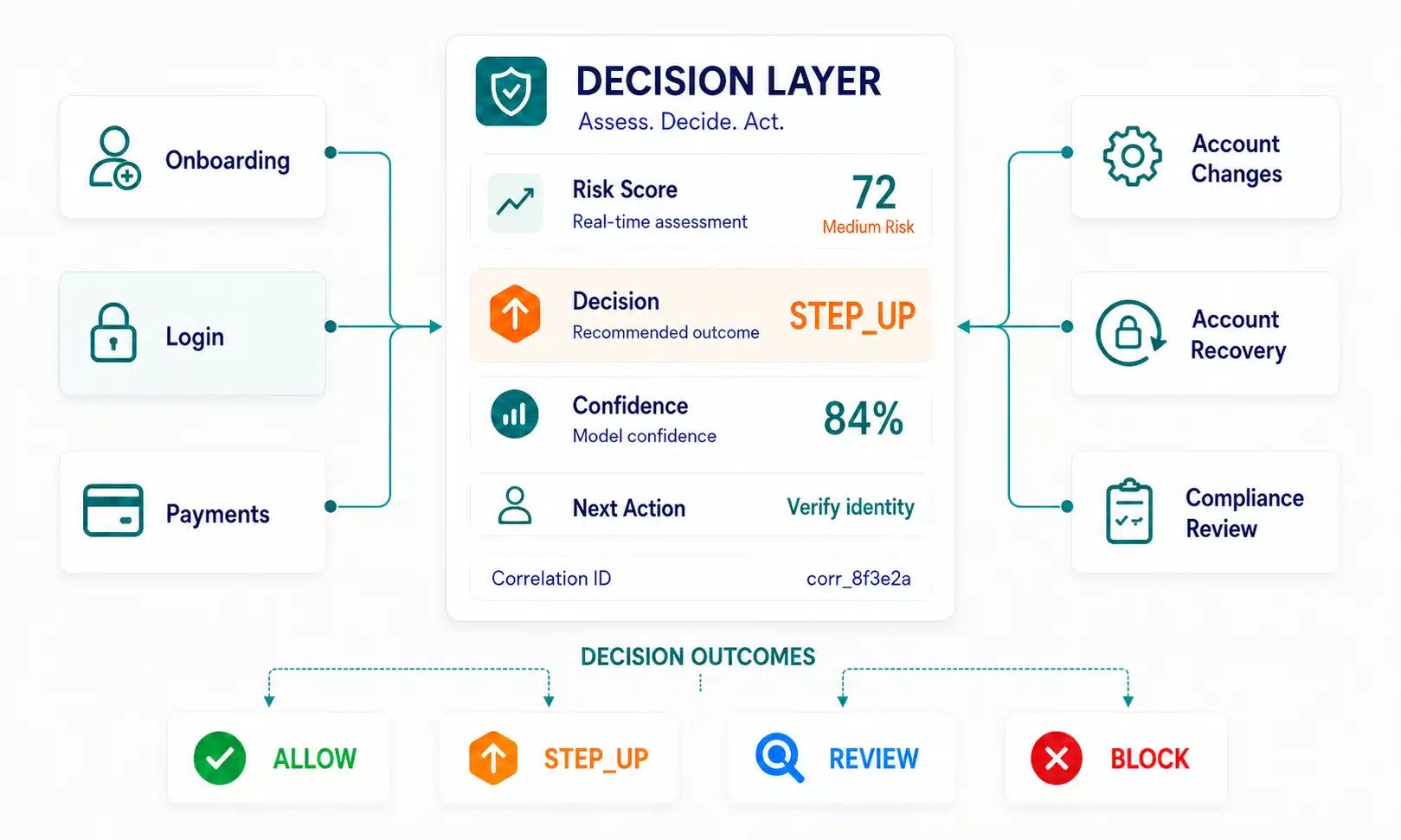 Diagram showing onboarding, login, payments, account changes, account recovery and compliance review feeding into one ScreenlyyID decision layer, which returns allow, step up, review or block outcomes
