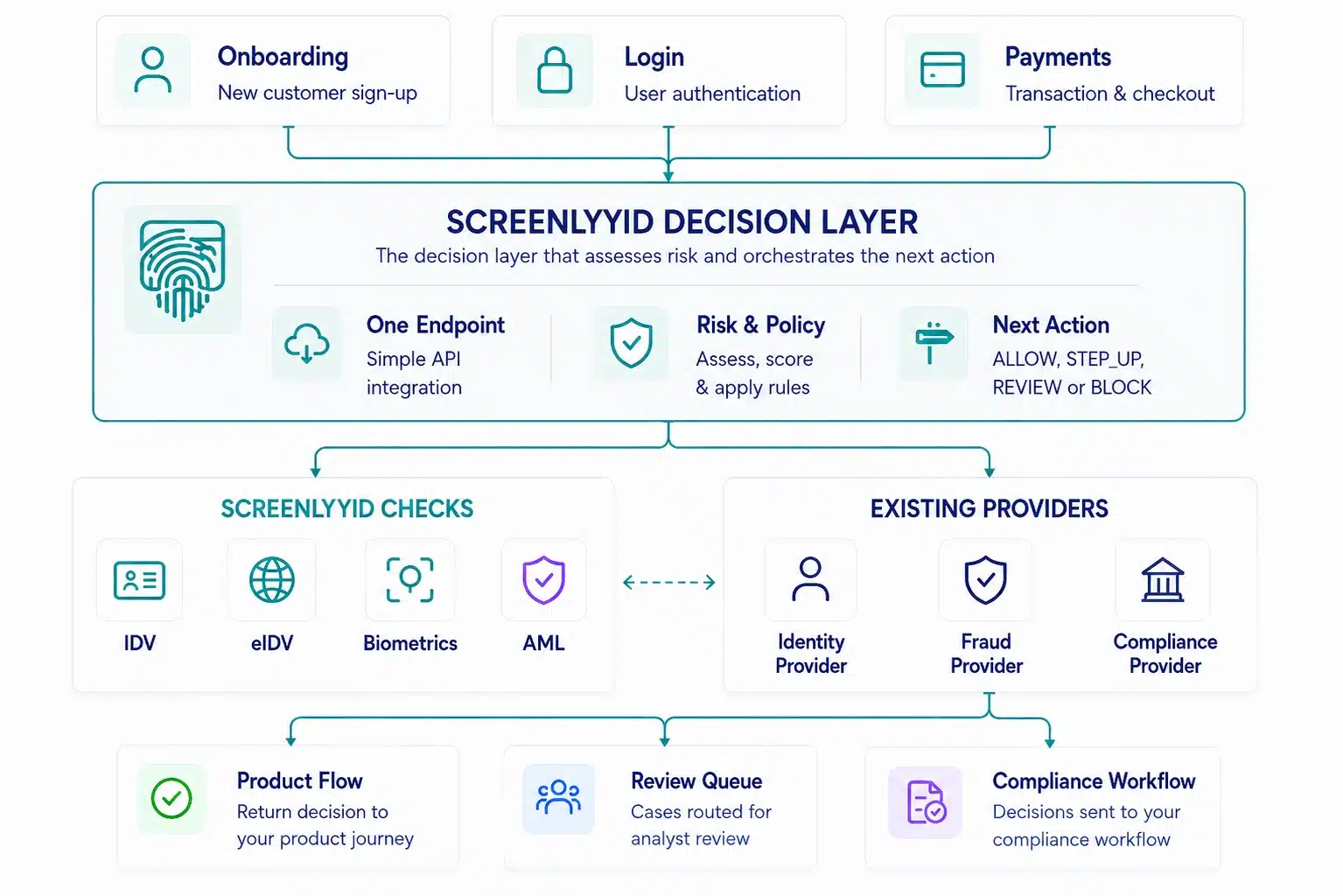 Diagram showing onboarding, login and payment workflows feeding into the ScreenlyyID Decision Layer, which works with ScreenlyyID checks or existing identity, fraud and compliance providers before returning decisions to product, review or compliance workflows.