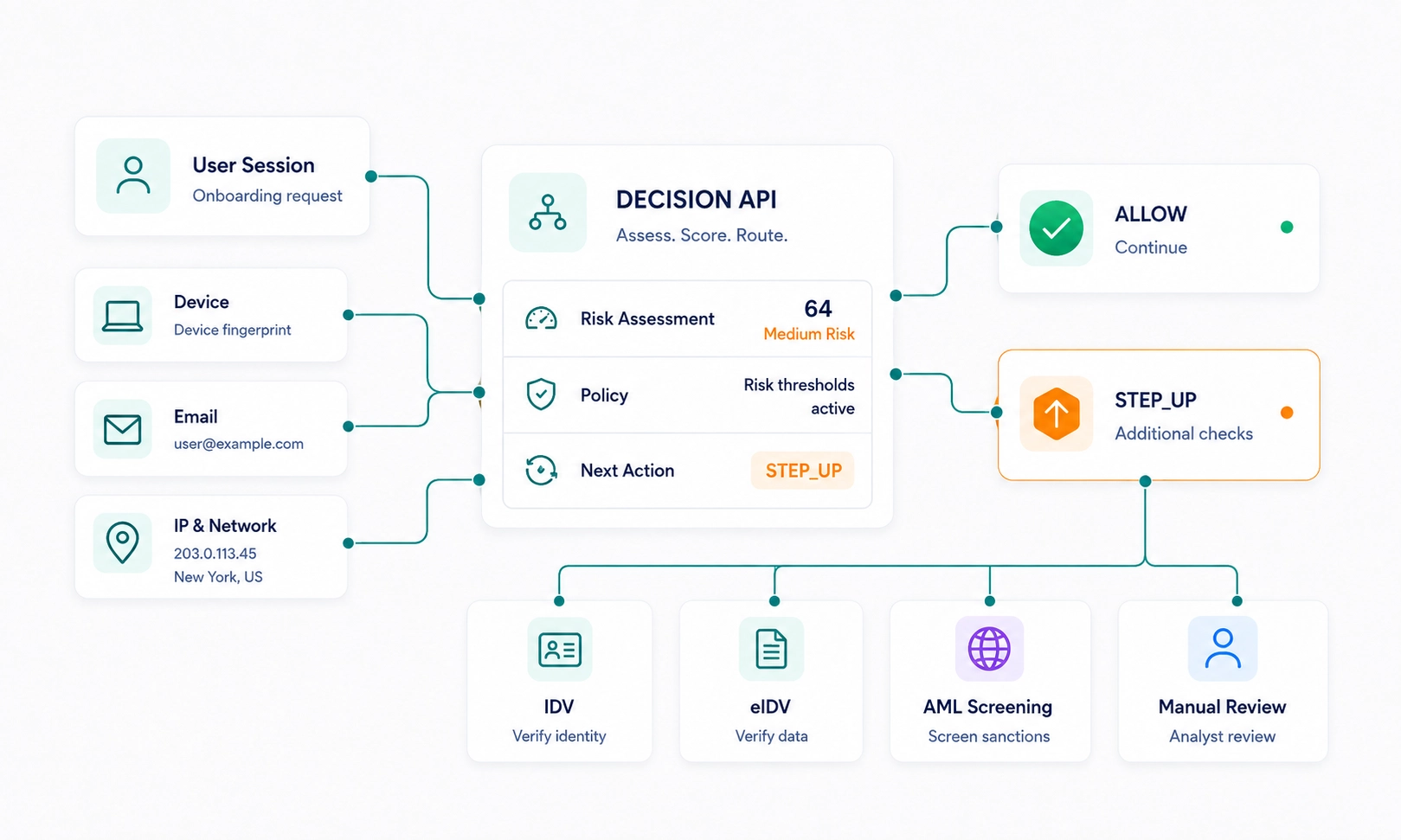 ScreenlyyID Decision API diagram showing user session, device, email and IP network signals assessed before returning ALLOW or STEP_UP and triggering IDV, eIDV, AML screening or manual review.
