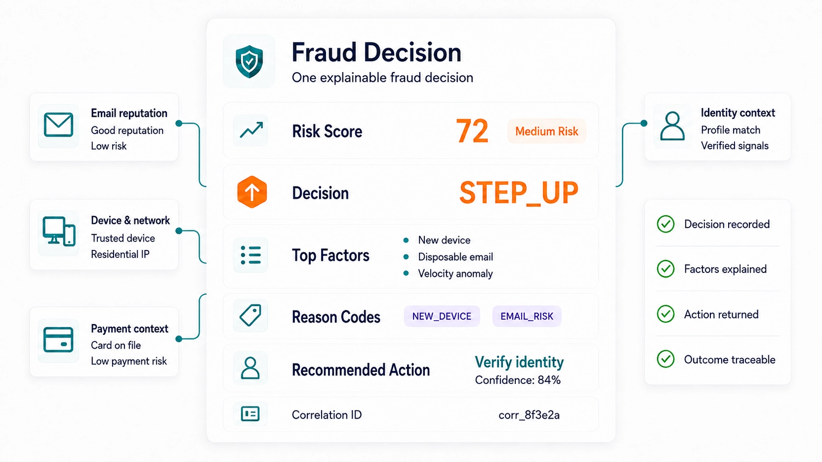 ScreenlyyID fraud decision interface showing connected email, device, network, payment and identity context with a risk score, STEP_UP decision, top factors, reason codes and recommended verification action.