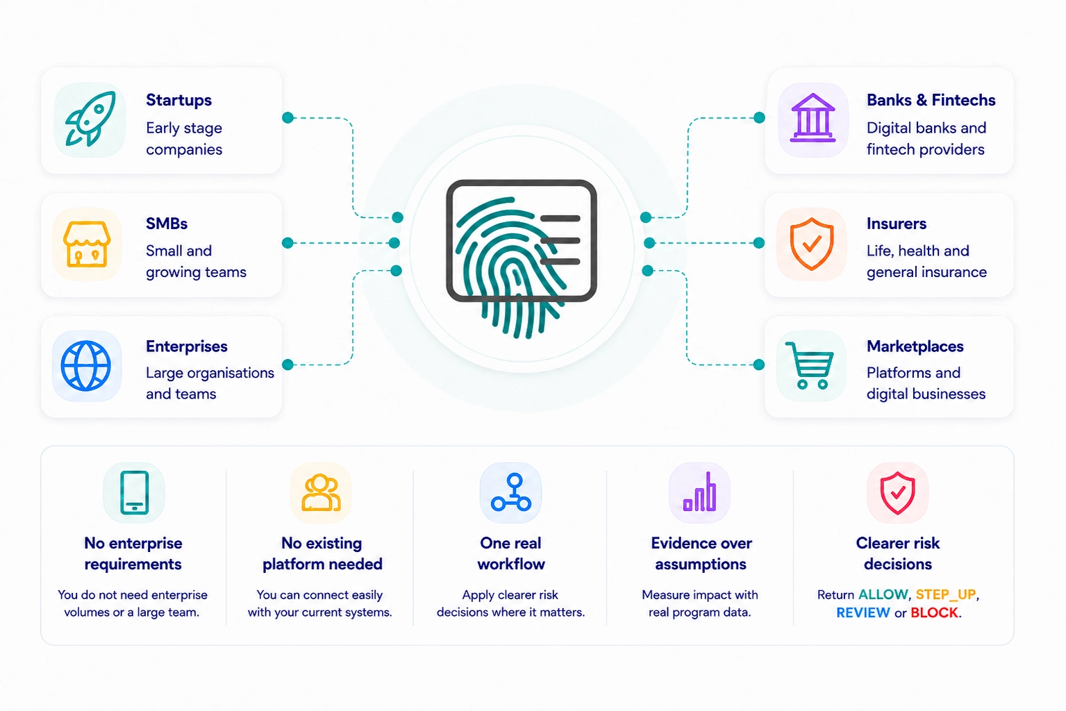 ScreenlyyID launch partner illustration showing startups, SMBs, enterprises, banks and fintechs, insurers and marketplaces connected to the ScreenlyyID platform, with one real workflow, no enterprise volume requirement and clearer risk decisions.