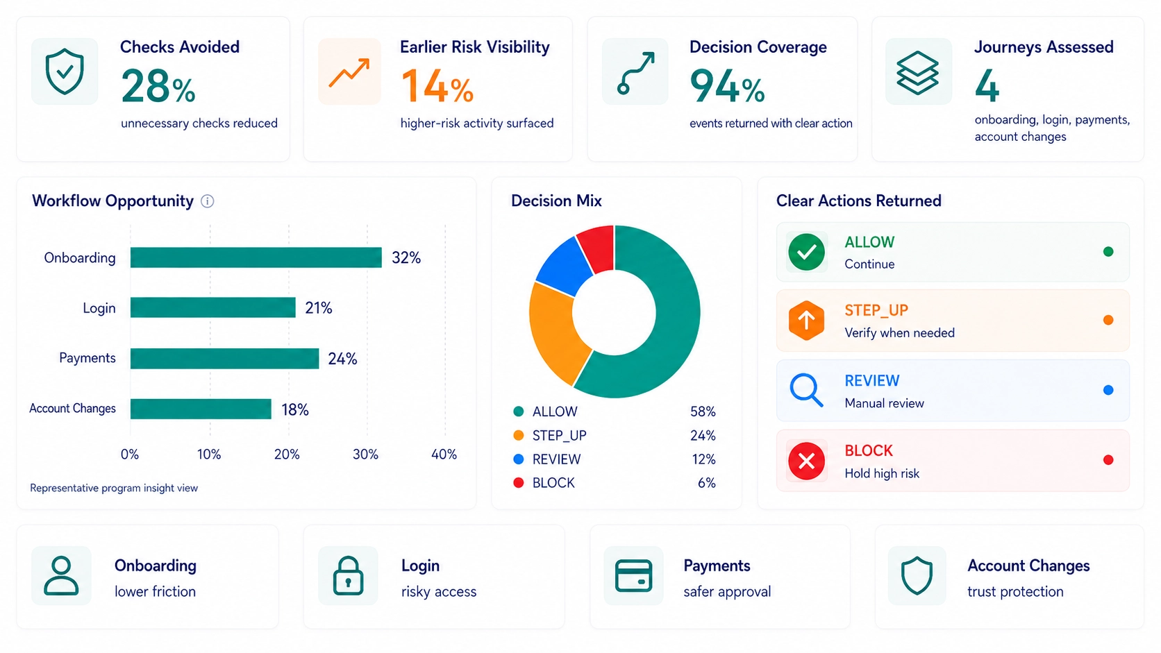 ScreenlyyID proof insights dashboard showing checks avoided, earlier risk visibility, decision coverage, journeys assessed, workflow opportunity, decision mix and clear ALLOW, STEP_UP, REVIEW and BLOCK actions.