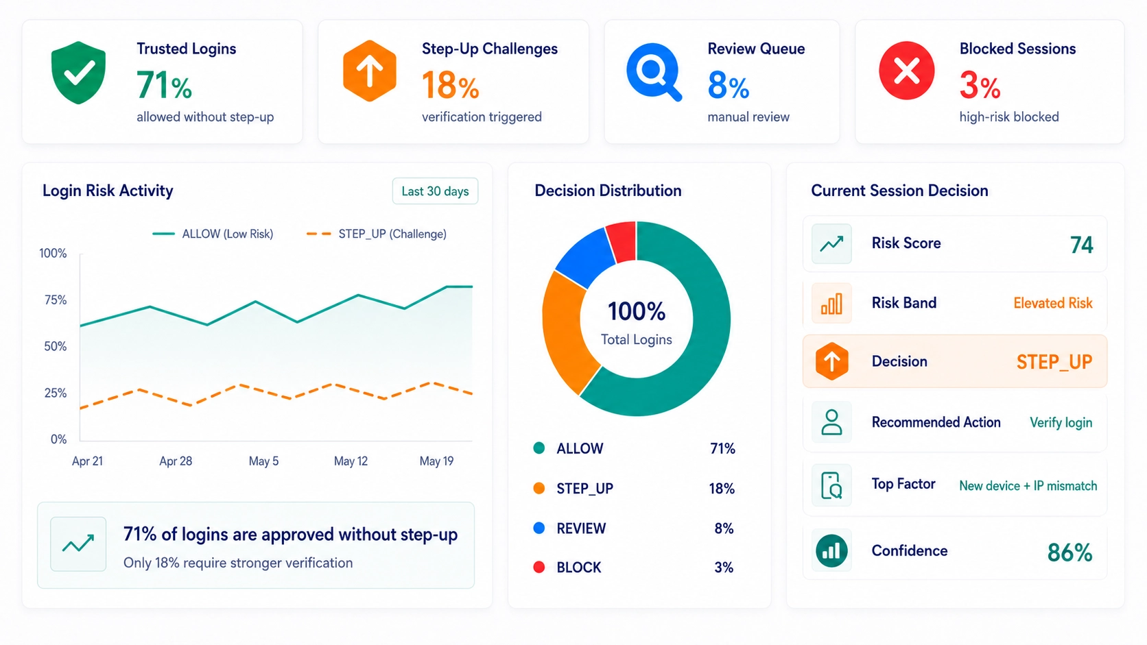 ScreenlyyID login risk dashboard showing trusted logins, step-up challenges, review cases, blocked sessions, login risk trends and a current STEP_UP session decision.