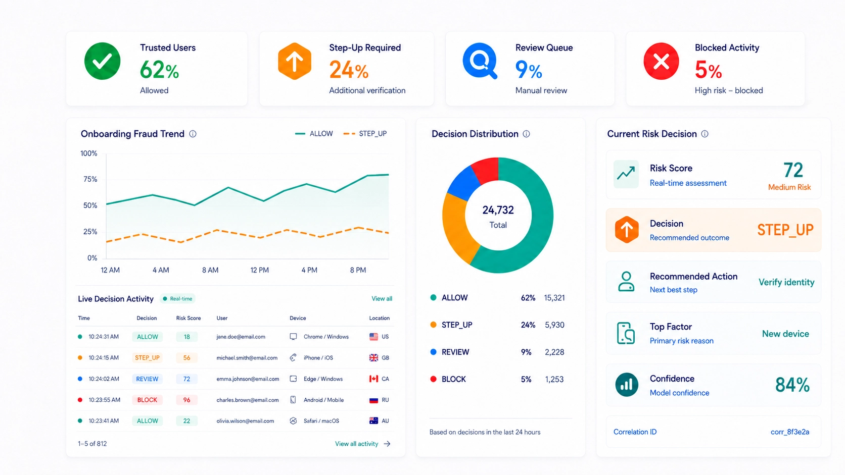ScreenlyyID onboarding fraud dashboard showing trusted users, step-up verification, review queue, blocked activity, onboarding fraud trends, decision distribution and a current STEP_UP risk decision.