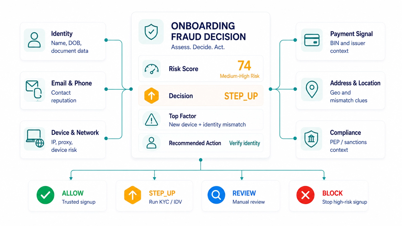 ScreenlyyID onboarding fraud decision diagram showing identity, contact, device, network, payment, location and compliance signals feeding into a risk decision that returns ALLOW, STEP_UP, REVIEW or BLOCK.