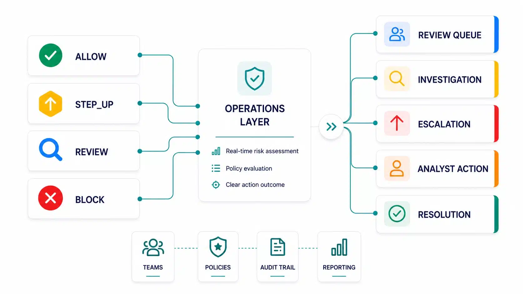 Diagram showing ALLOW, STEP_UP, REVIEW and BLOCK decisions feeding into the ScreenlyyID Operations Layer, which supports review queues, investigations, escalations, analyst actions and case resolution.