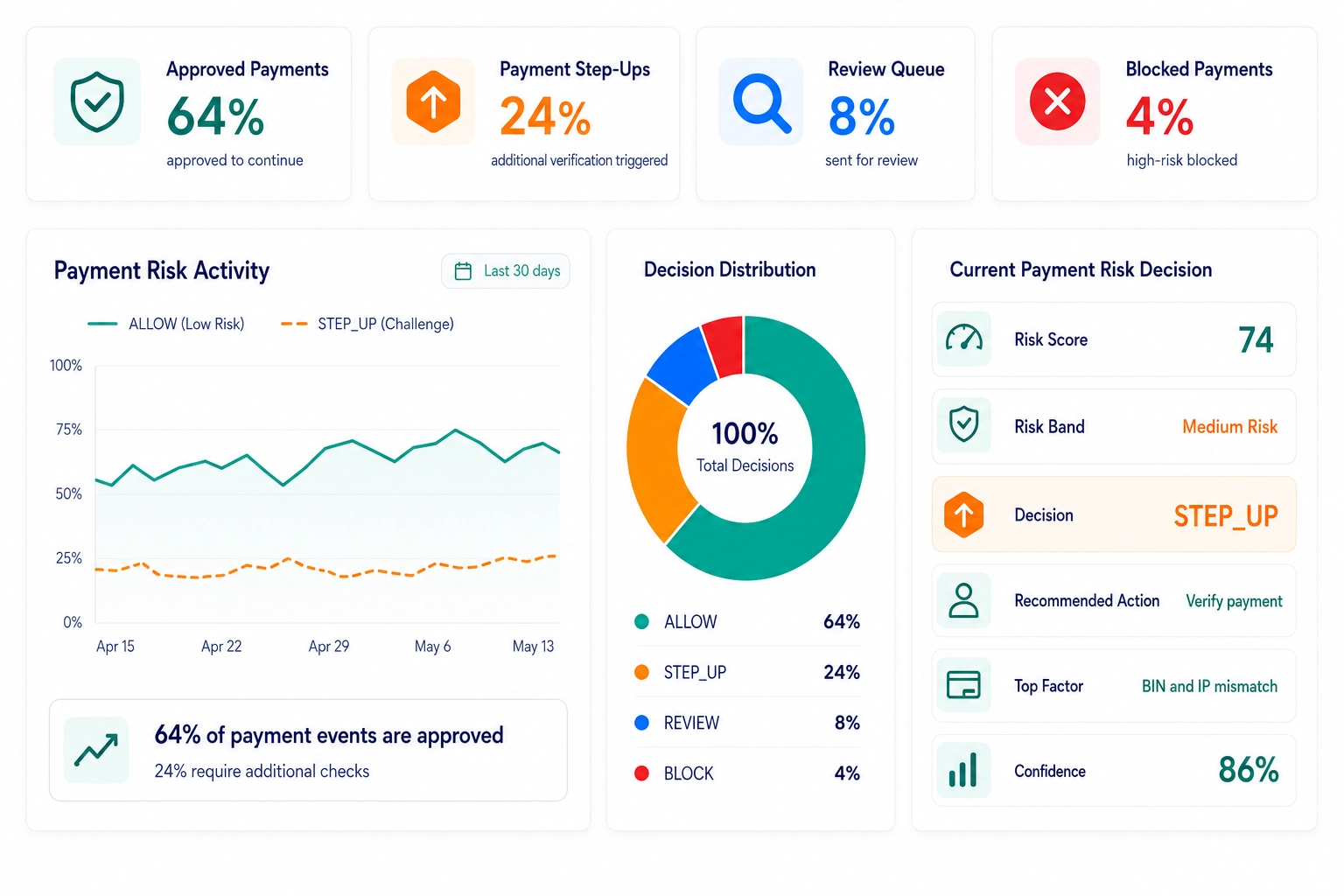 ScreenlyyID payment fraud dashboard showing approved payments, payment step-ups, review cases, blocked payments, payment risk trends and a current STEP_UP risk decision