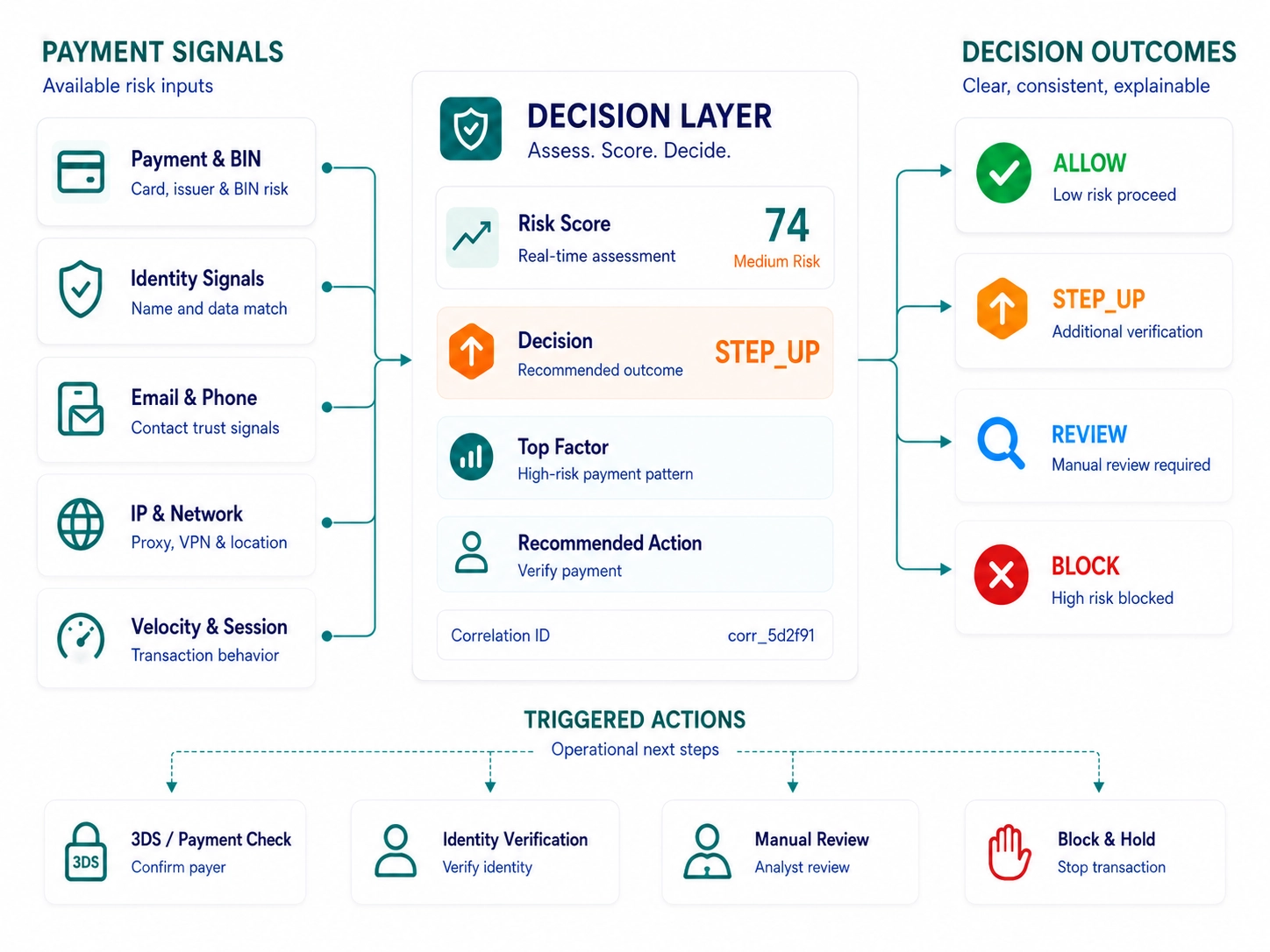 Payment risk decision flow showing payment, identity, contact and network signals entering the ScreenlyyID decision layer, then returning a risk score and next action to allow, step up, review or block.