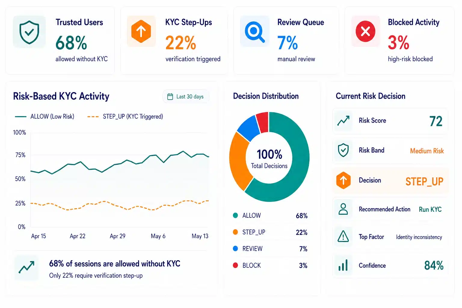 ScreenlyyID risk-based KYC dashboard showing trusted users allowed without KYC, KYC step-ups, review cases, blocked activity and a real-time STEP_UP decision based on risk.