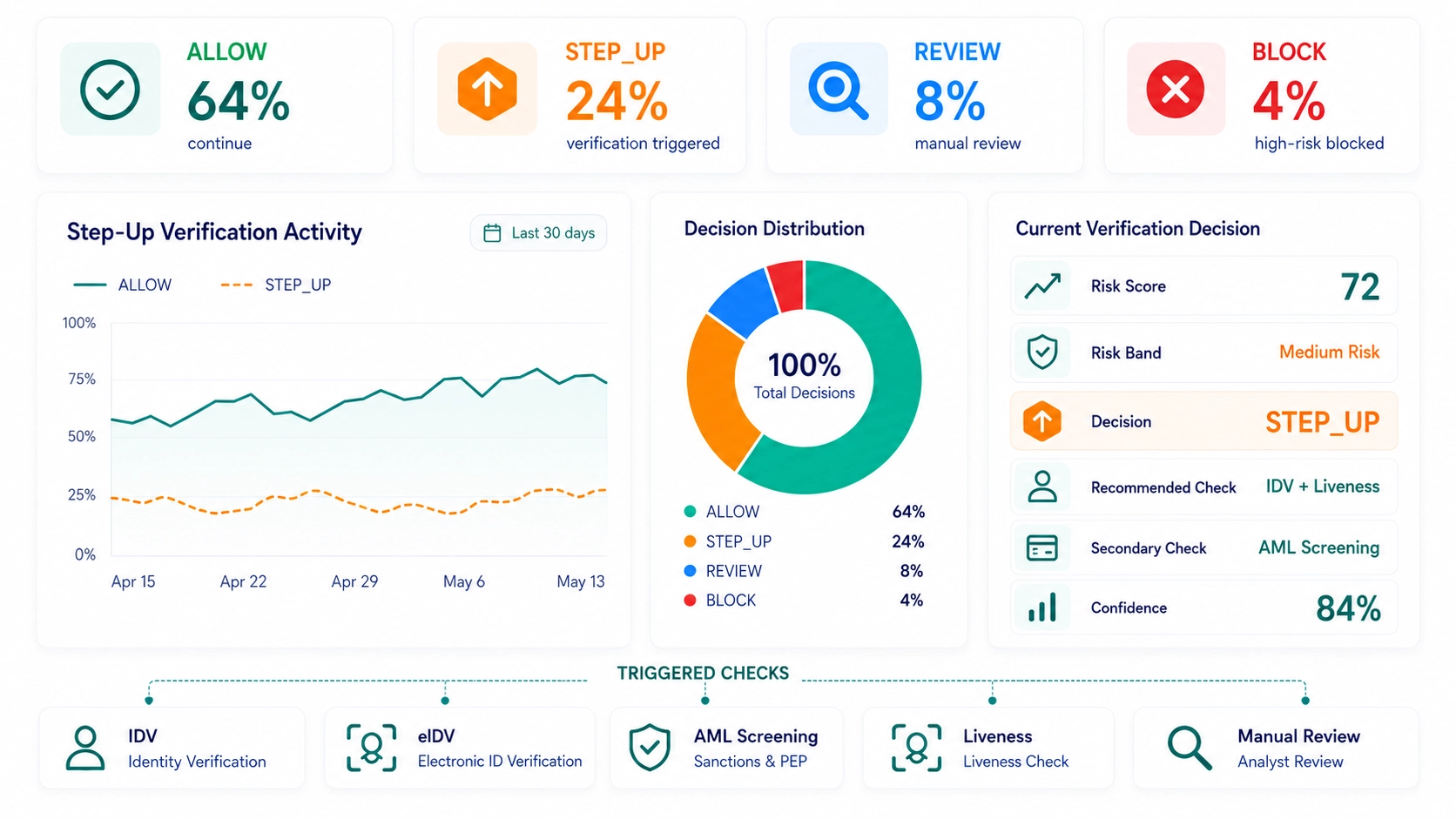 ScreenlyyID step-up verification dashboard showing ALLOW, STEP_UP, REVIEW and BLOCK outcomes, verification activity, decision distribution and triggered checks including IDV, eIDV, AML screening, liveness and manual review.