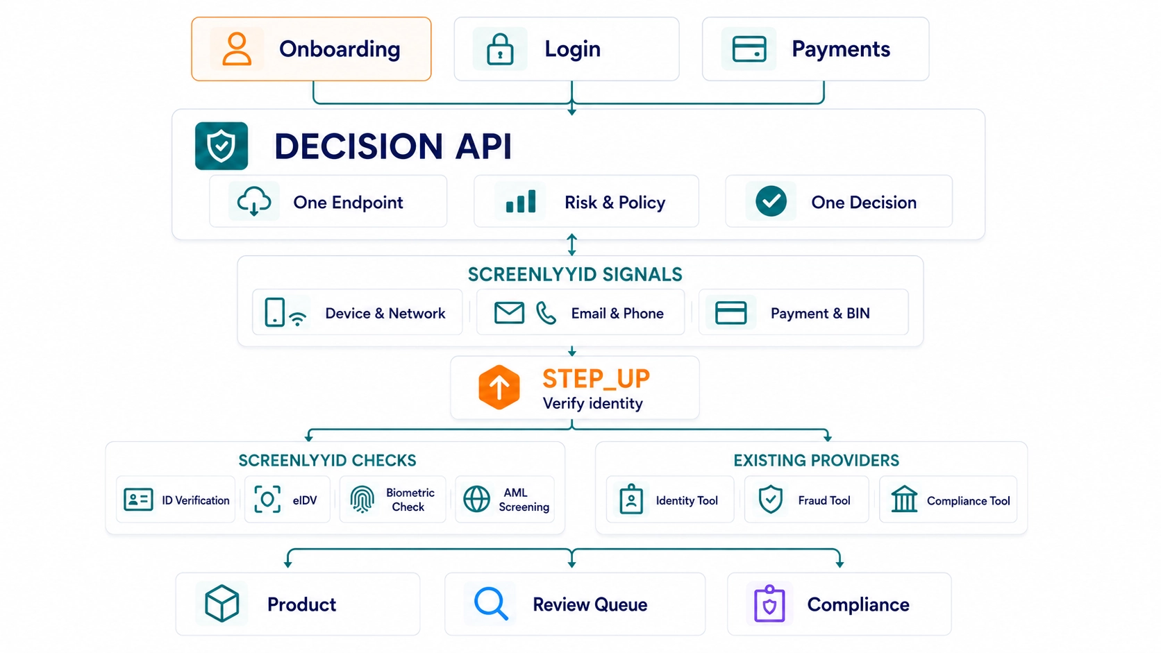 ScreenlyyID Decision API workflow showing onboarding, login and payment events assessed with device, network, contact and payment signals before triggering step-up verification through ScreenlyyID checks or existing providers.