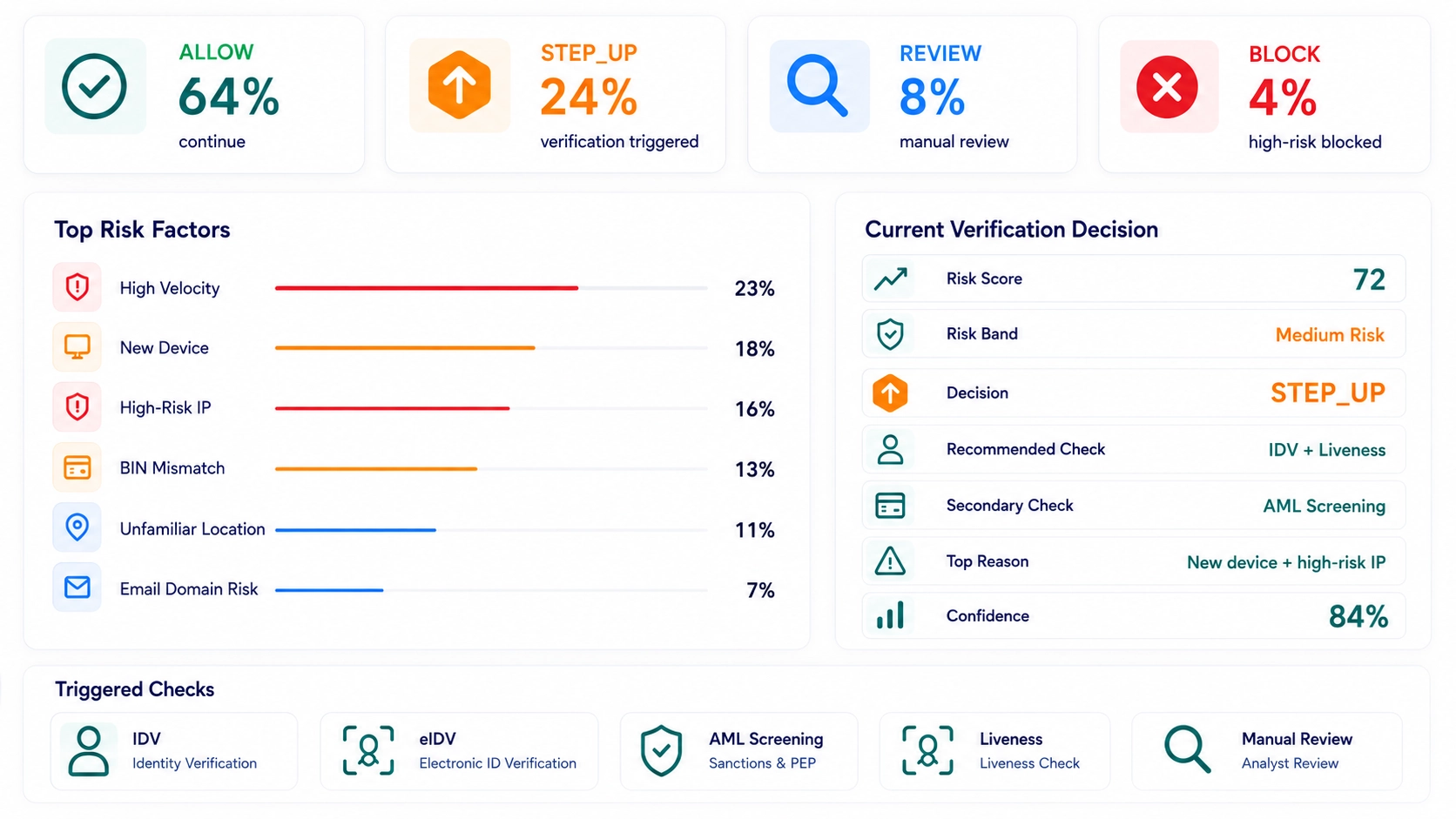 ScreenlyyID step-up verification dashboard showing top risk factors, current verification decision, ALLOW, STEP_UP, REVIEW and BLOCK outcomes, and triggered IDV, eIDV, AML, liveness and manual review checks.