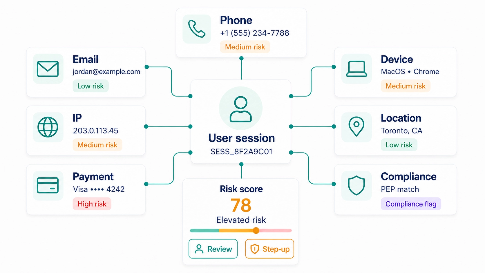 ScreenlyyID user session risk assessment showing email, phone, IP, device, location, payment and compliance signals connected to a user session with an elevated risk score and review or step-up recommendation.