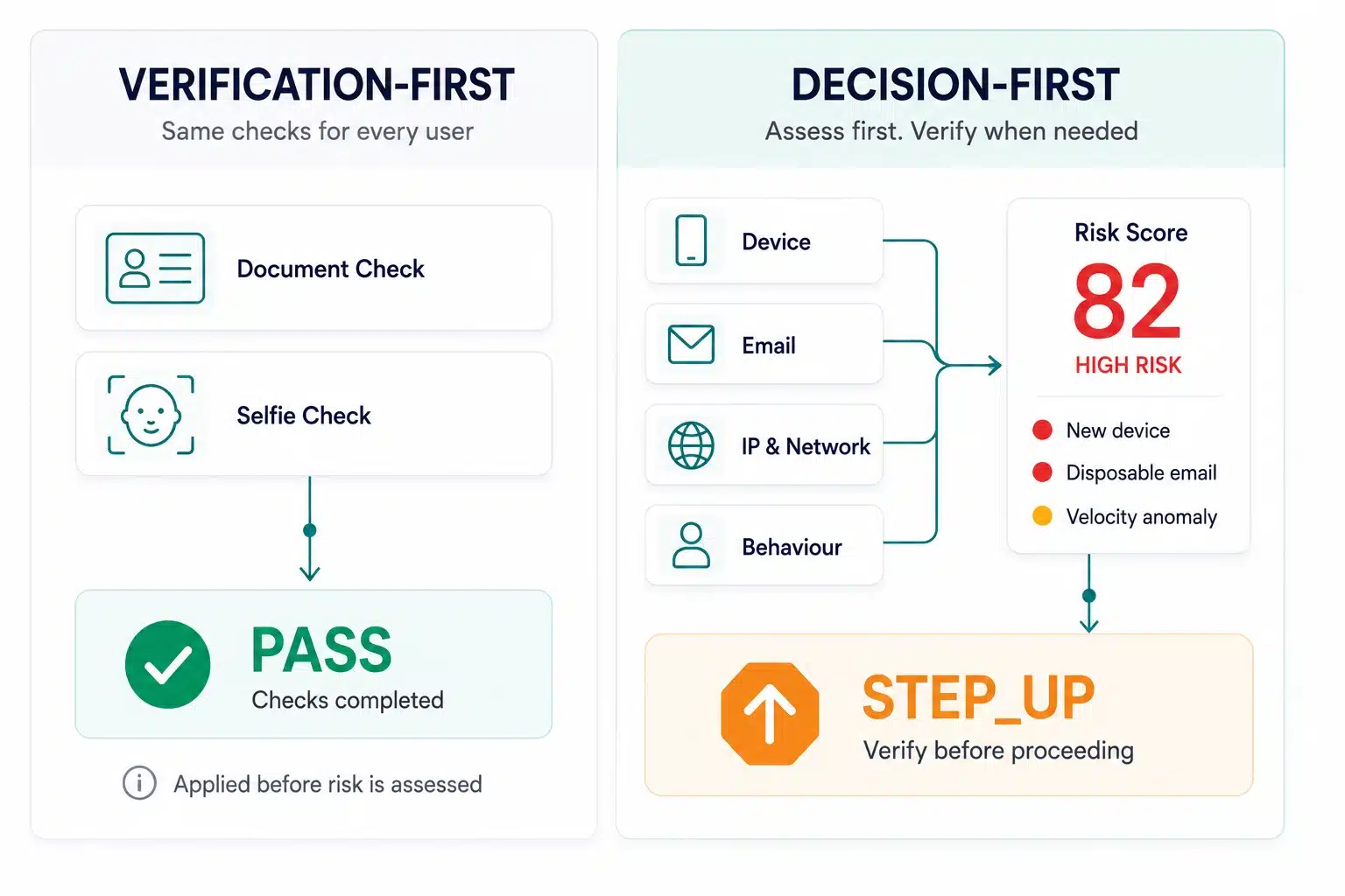 Comparison showing verification-first document and selfie checks returning a pass, while ScreenlyyID decision-first assessment uses device, email, network and behaviour signals to identify high risk and trigger STEP_UP verification.