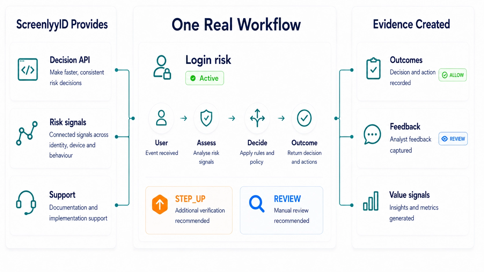 ScreenlyyID login risk workflow showing Decision API, risk signals and support feeding a real-time assessment process with STEP_UP and REVIEW outcomes, recorded outcomes, feedback and value signals.