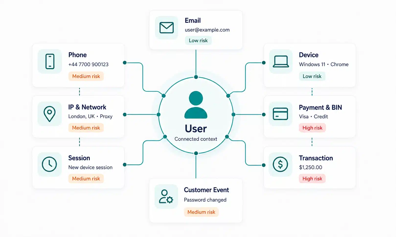 Diagram showing email, phone, device, IP and network, payment and BIN, session, transaction and customer-event signals connected around one user, with low, medium and high-risk states.