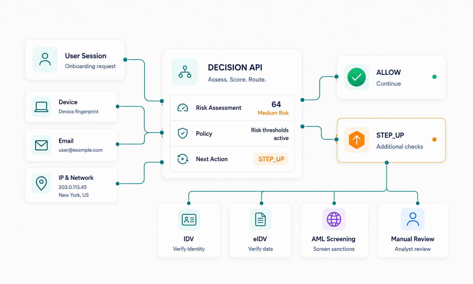 Diagram showing a user session and connected risk signals entering the ScreenlyyID Decision API, which routes low-risk users to ALLOW and higher-risk users to STEP_UP checks such as IDV, eIDV, AML screening or manual review.