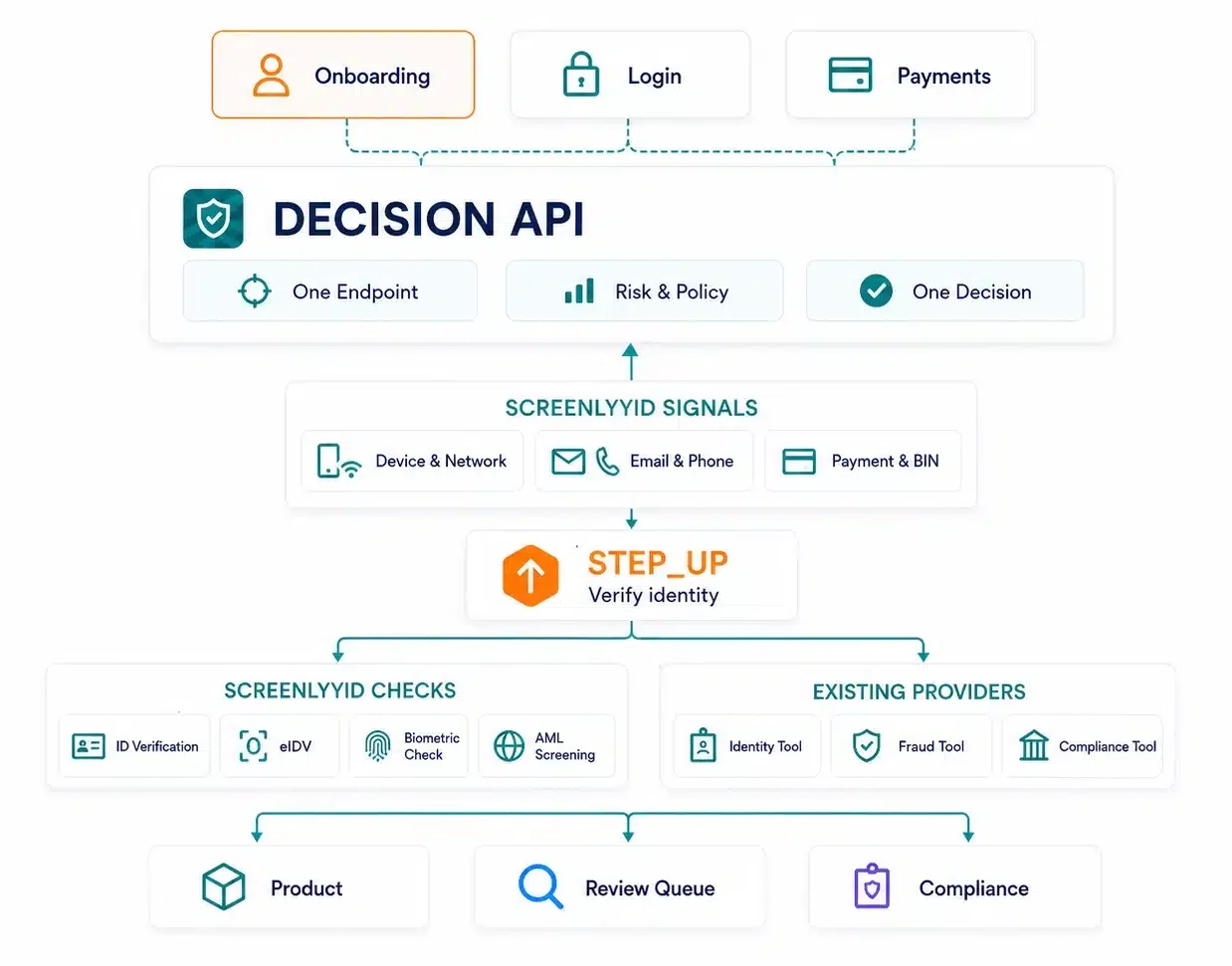 Diagram showing ScreenlyyID Decision API sitting in front of onboarding, login and payment workflows, using ScreenlyyID signals first, then triggering ScreenlyyID checks or existing providers when step-up verification is needed.