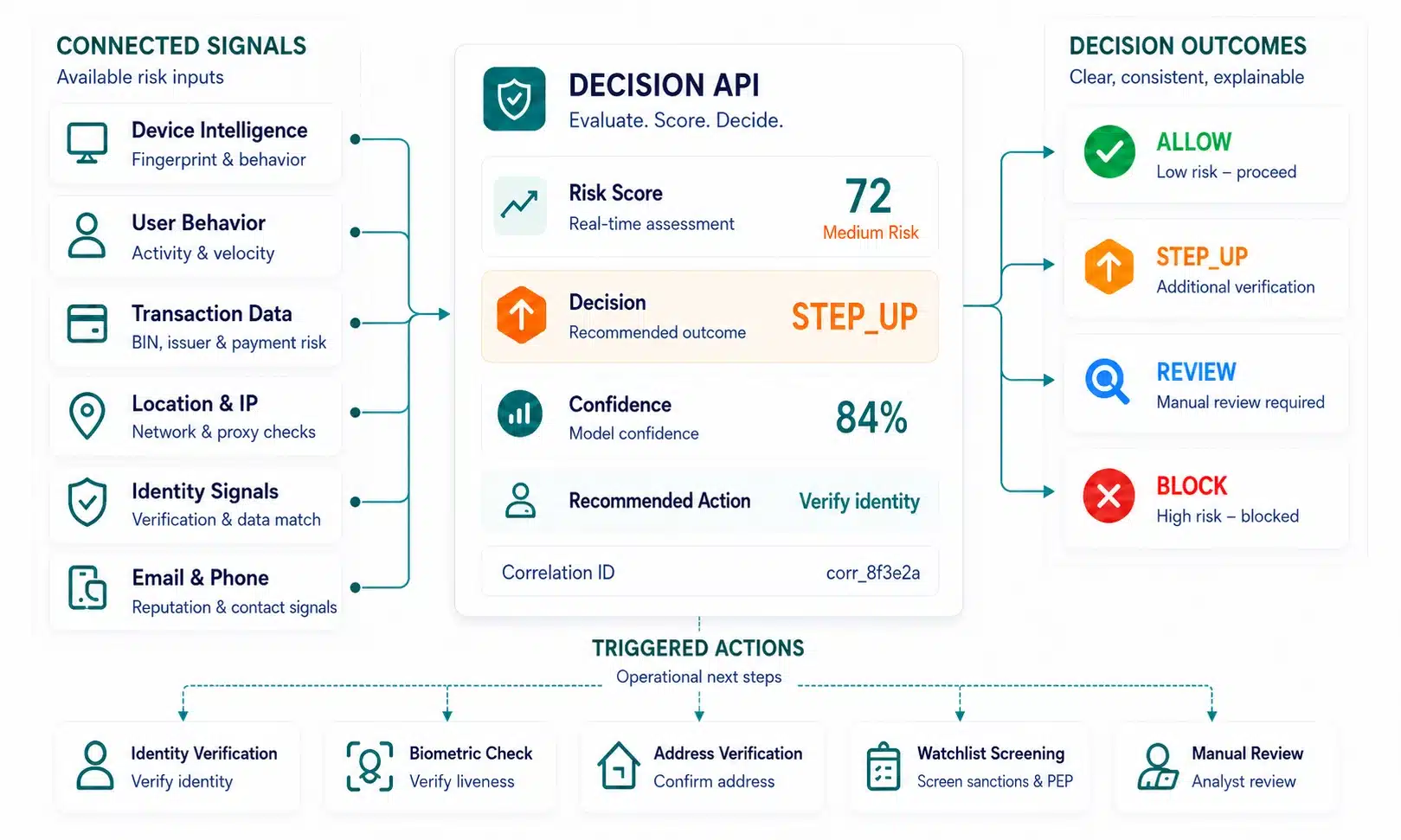 ScreenlyyID Risk Decision Engine combining device, behaviour, transaction, location, velocity and watchlist signals to return allow, step-up, review or block outcomes