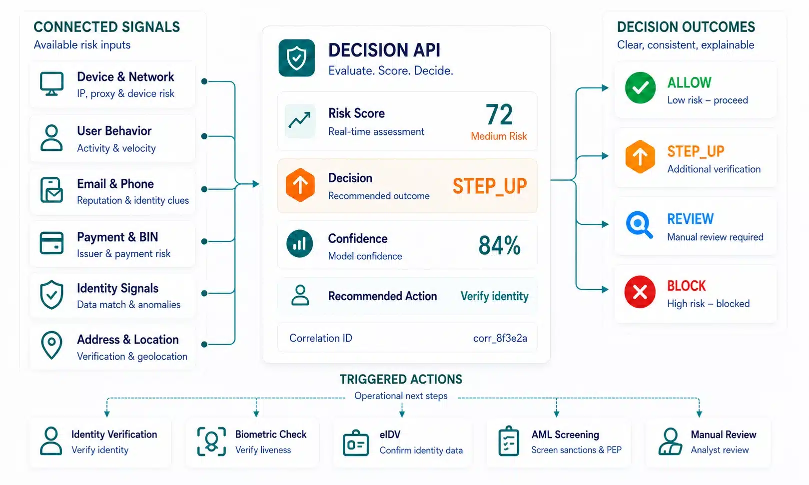 Diagram showing existing identity, KYC, AML, fraud, device and communication providers connected to the ScreenlyyID risk orchestration layer across onboarding, login, payments, account recovery and ongoing activity workflows.