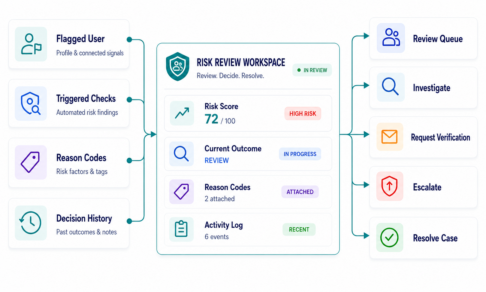 Diagram showing flagged users, triggered checks, reason codes and decision history feeding into the ScreenlyyID Risk Review Workspace, where analysts can review a risk score, investigate, request verification, escalate or resolve a case.