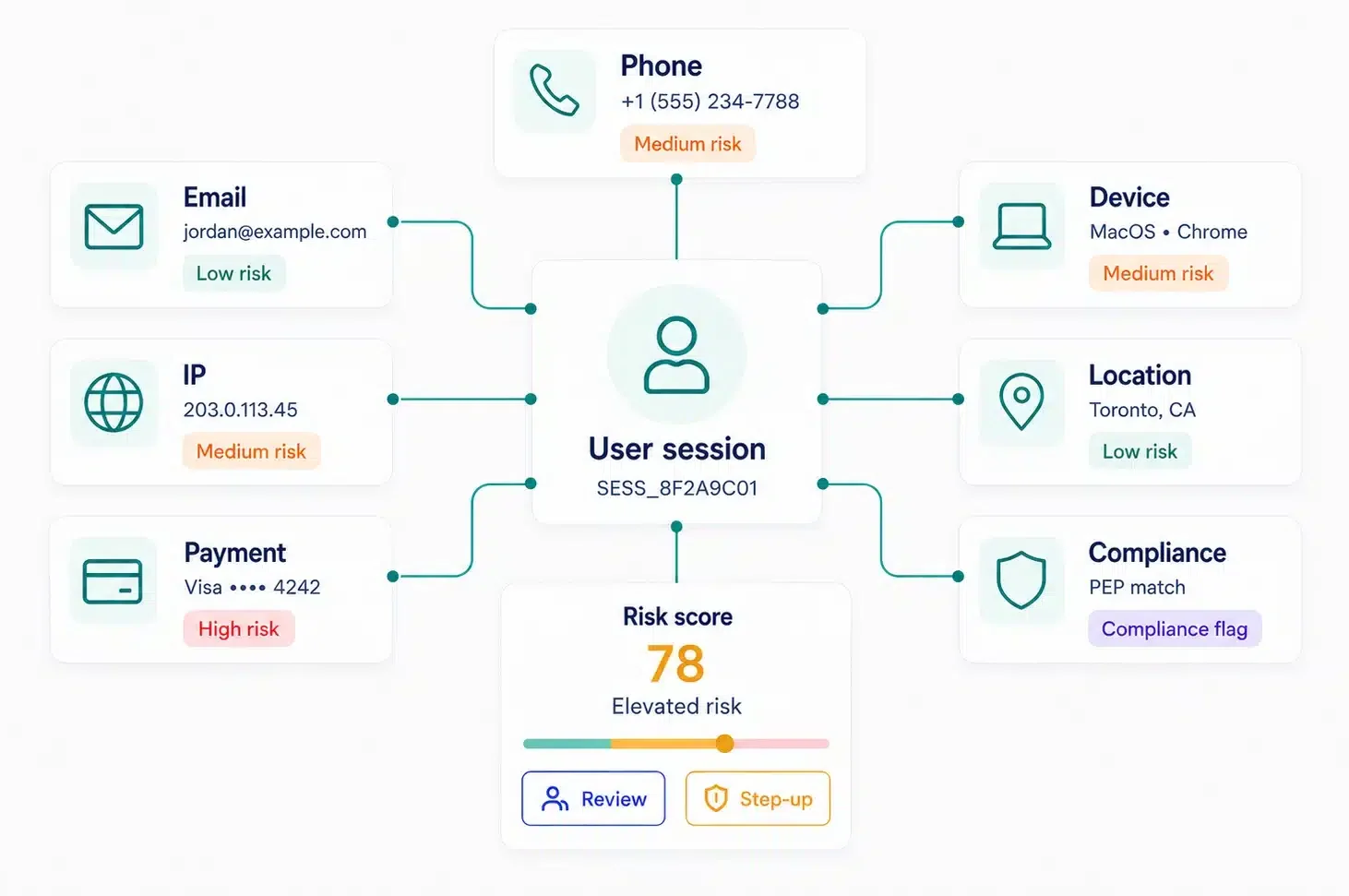 Diagram showing email, phone, device, location, IP, payment and compliance signals connected to a user session, with a risk score of 78, elevated risk status, and review or step-up actions.